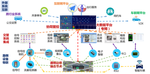 城市交通智能网联协同管控技术探索 信息系统集成服务的关键作用