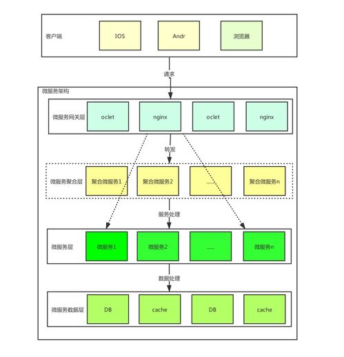 微服务架构图 赋能信息系统集成服务的新范式